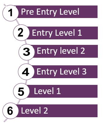 English Esol Level 1